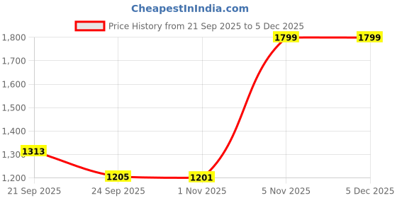 myntra.com THE BEAR HOUSE Men Slim Fit Vertical Striped Button-Down Collar Casual Shirt the bear house Price History Graph from 21 Sep 2025 to 5 Dec 2025