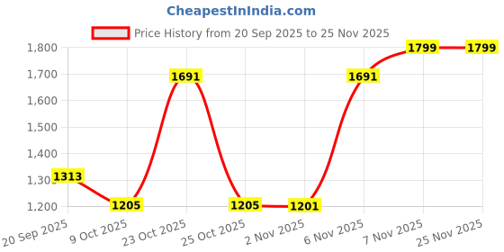 myntra.com THE BEAR HOUSE Men Slim Fit Vertical Striped Button-Down Collar Casual Shirt the bear house Price History Graph from 20 Sep 2025 to 24 Nov 2025