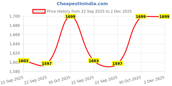 myntra.com THE BEAR HOUSE Men Slim Fit Windowpane Checked Button-Down Collar Casual Cotton Shirt the bear house Price History Graph from 22 Sep 2025 to 2 Dec 2025