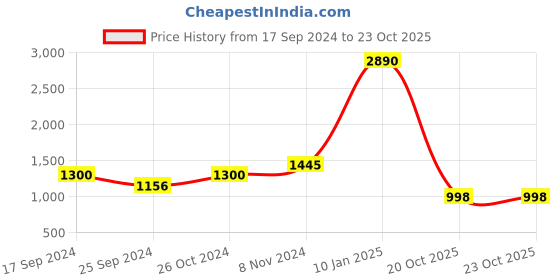 myntra.com THE BEAR HOUSE Men Smart Tapered Fit Chinos Trousers the bear house Price History Graph from 17 Sep 2024 to 22 Oct 2025