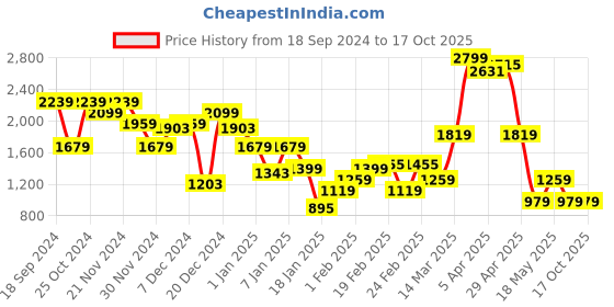 myntra.com THE BEAR HOUSE Men Solid 4 Way Stretch Formal Trouser the bear house Price History Graph from 18 Sep 2024 to 17 Oct 2025