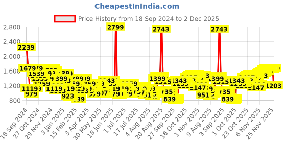 myntra.com THE BEAR HOUSE Men Solid 4 Way Stretch Slim Fit Formal Trouser the bear house Price History Graph from 18 Sep 2024 to 2 Dec 2025