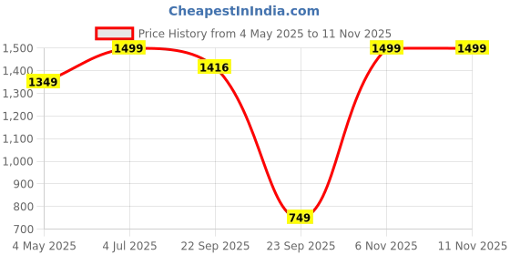 myntra.com THE BEAR HOUSE Men Solid Baseball Cap the bear house Price History Graph from 4 May 2025 to 11 Nov 2025