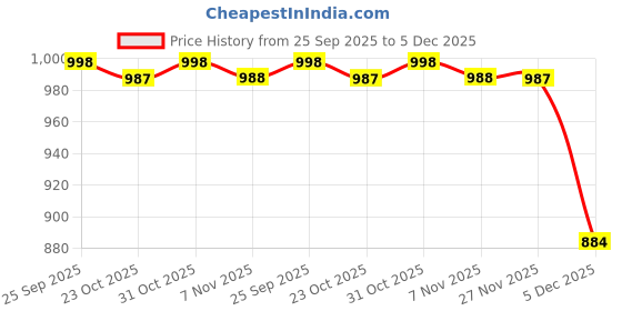 myntra.com THE BEAR HOUSE Men Solid Button-Down Collar Casual Shirt the bear house Price History Graph from 25 Sep 2025 to 5 Dec 2025