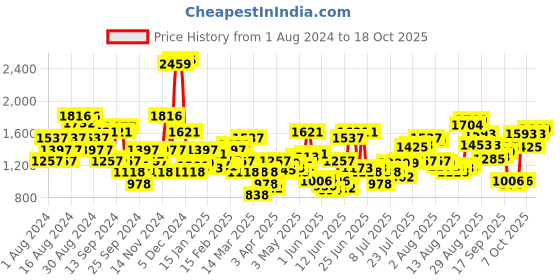 myntra.com THE BEAR HOUSE Men Solid Checked Tapered Fit Mid-Rise Formal Trousers the bear house Price History Graph from 1 Aug 2024 to 18 Oct 2025