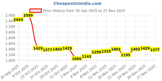 myntra.com THE BEAR HOUSE Men Solid Cotton Pullover Sweatshirt the bear house Price History Graph from 30 Sep 2025 to 26 Nov 2025