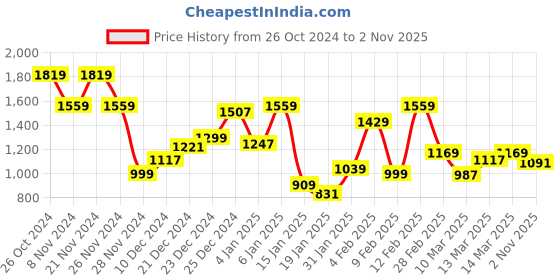 myntra.com THE BEAR HOUSE Men Solid Cotton Slim Fit Casual Shirt the bear house Price History Graph from 26 Oct 2024 to 2 Nov 2025