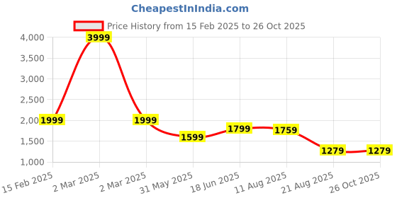 myntra.com THE BEAR HOUSE Men Solid Cotton Sweatshirts the bear house Price History Graph from 15 Feb 2025 to 26 Oct 2025