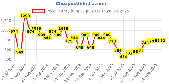 myntra.com THE BEAR HOUSE Men Solid Drop-Shoulder Sleeves Tshirt the bear house Price History Graph from 27 Jul 2024 to 26 Oct 2025