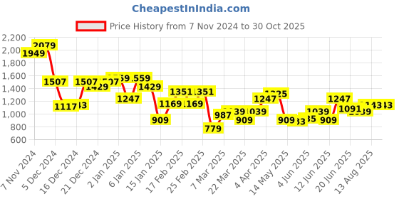 myntra.com THE BEAR HOUSE Men Solid Polo Collar Cotton T-shirt the bear house Price History Graph from 7 Nov 2024 to 30 Oct 2025