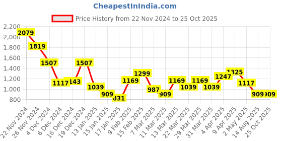 myntra.com THE BEAR HOUSE Men Solid Polo Collar Cotton T-shirt the bear house Price History Graph from 22 Nov 2024 to 25 Oct 2025