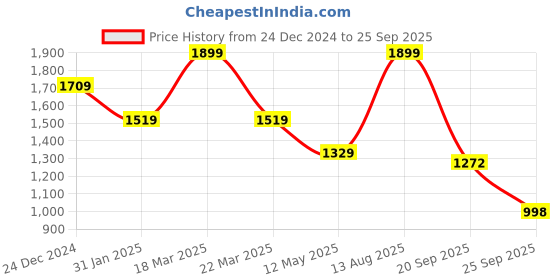 myntra.com THE BEAR HOUSE Men Solid Polo Collar Cotton T-shirt the bear house Price History Graph from 24 Dec 2024 to 25 Sep 2025