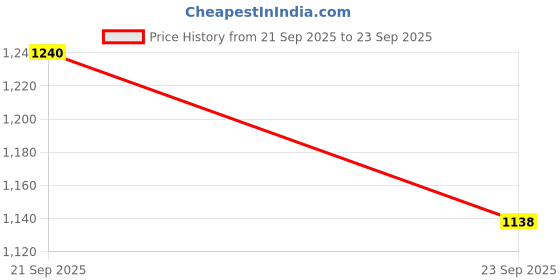 myntra.com THE BEAR HOUSE Men Solid Polo Collar Pure Cotton T-shirt the bear house Price History Graph from 21 Sep 2025 to 23 Sep 2025