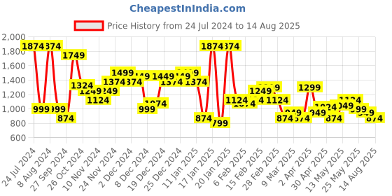 myntra.com THE BEAR HOUSE Men Solid Polo Collar Regular Fit Pure Cotton T-shirt the bear house Price History Graph from 24 Jul 2024 to 14 Aug 2025