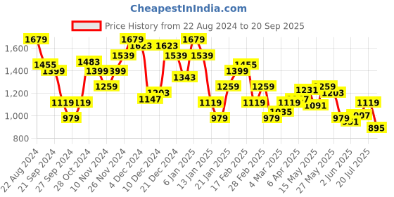 myntra.com THE BEAR HOUSE Men Solid Polo Collar Relaxed Fit T-shirt the bear house Price History Graph from 22 Aug 2024 to 20 Sep 2025