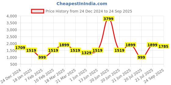 myntra.com THE BEAR HOUSE Men Solid Polo Collar T-shirt the bear house Price History Graph from 24 Dec 2024 to 24 Sep 2025