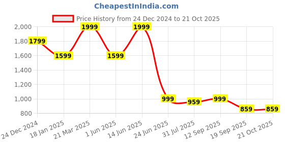 myntra.com THE BEAR HOUSE Men Solid Polo Collar T-shirt the bear house Price History Graph from 24 Dec 2024 to 20 Oct 2025