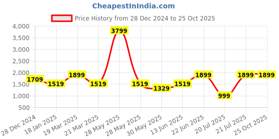 myntra.com THE BEAR HOUSE Men Solid Polo Collar T-shirt the bear house Price History Graph from 28 Dec 2024 to 25 Oct 2025