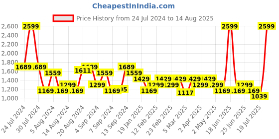 myntra.com THE BEAR HOUSE Men Solid Regular Fit Cotton Polo Collar T-Shirt the bear house Price History Graph from 24 Jul 2024 to 14 Aug 2025