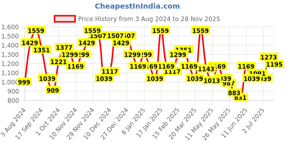 myntra.com THE BEAR HOUSE Men Solid Regular Fit Cotton Polo Collar T-Shirt the bear house Price History Graph from 3 Aug 2024 to 28 Nov 2025