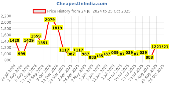 myntra.com THE BEAR HOUSE Men Solid Regular Fit Cotton Polo Collar T-Shirts the bear house Price History Graph from 24 Jul 2024 to 25 Oct 2025