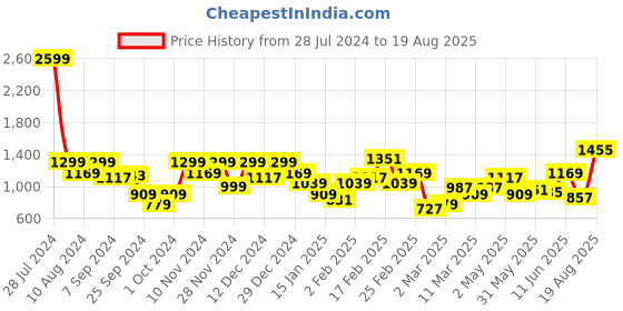 myntra.com THE BEAR HOUSE Men Solid Regular Fit Cotton Polo Collar T-Shirts the bear house Price History Graph from 28 Jul 2024 to 19 Aug 2025