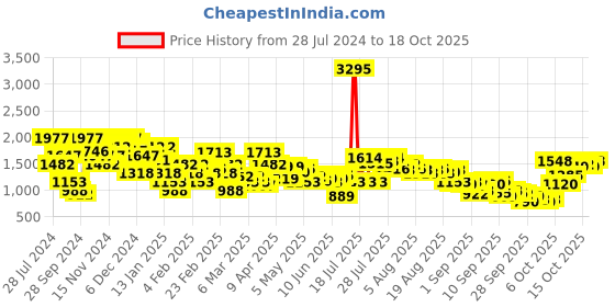 myntra.com THE BEAR HOUSE 
Men Solid Regular Fit Cotton Shacket the bear house Price History Graph from 28 Jul 2024 to 15 Oct 2025
