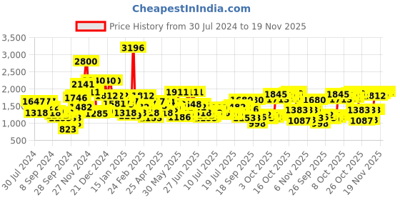 myntra.com THE BEAR HOUSE 
Men Solid Regular Fit Cotton Shacket the bear house Price History Graph from 30 Jul 2024 to 19 Nov 2025