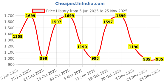 myntra.com THE BEAR HOUSE Men Solid Regular Fit Formal Trouser the bear house Price History Graph from 5 Jun 2025 to 24 Nov 2025