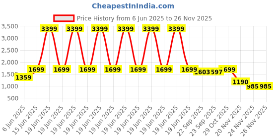 myntra.com THE BEAR HOUSE Men Solid Regular Fit Formal Trouser the bear house Price History Graph from 6 Jun 2025 to 24 Nov 2025