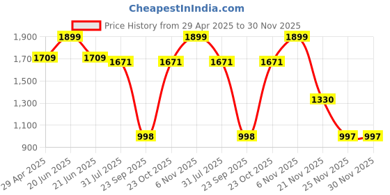 myntra.com THE BEAR HOUSE Men Solid Regular Fit Formal Trouser the bear house Price History Graph from 29 Apr 2025 to 30 Nov 2025