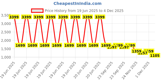 myntra.com THE BEAR HOUSE Men Solid Regular Fit Formal Trouser the bear house Price History Graph from 19 Jun 2025 to 4 Dec 2025