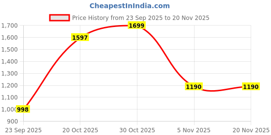 myntra.com THE BEAR HOUSE Men Solid Regular Fit Formal Trouser the bear house Price History Graph from 23 Sep 2025 to 19 Nov 2025