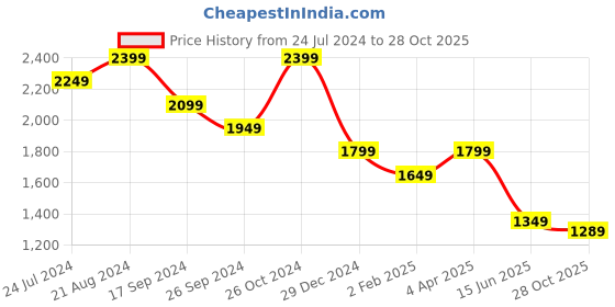 myntra.com The Bear House Men Solid Regular Fit Hooded Sweatshirt the bear house Price History Graph from 24 Jul 2024 to 28 Oct 2025