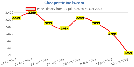 myntra.com The Bear House Men Solid Regular Fit Hooded Sweatshirt the bear house Price History Graph from 24 Jul 2024 to 30 Oct 2025