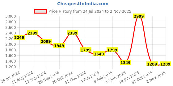 myntra.com The Bear House Men Solid Regular Fit Hooded Sweatshirt the bear house Price History Graph from 24 Jul 2024 to 31 Oct 2025