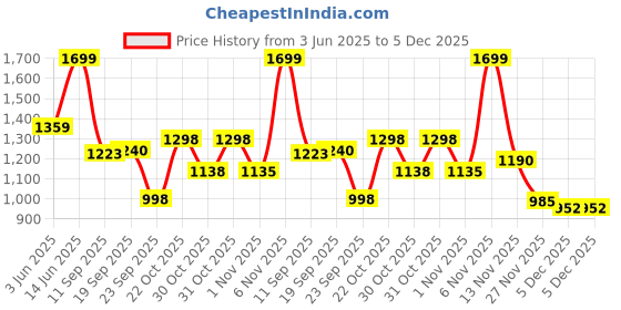 myntra.com THE BEAR HOUSE Men Solid Regular Fit Trouser the bear house Price History Graph from 3 Jun 2025 to 5 Dec 2025