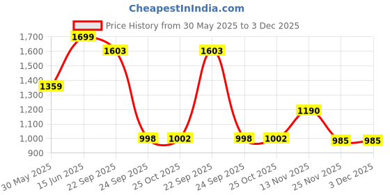 myntra.com THE BEAR HOUSE Men Solid Regular Fit Trouser the bear house Price History Graph from 30 May 2025 to 2 Dec 2025