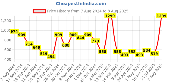 myntra.com THE BEAR HOUSE Men Solid Relaxed Fit Crew Neck T-shirt the bear house Price History Graph from 7 Aug 2024 to 3 Aug 2025