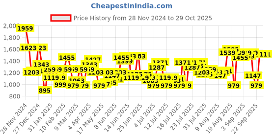myntra.com THE BEAR HOUSE Men Solid Relaxed Fit Overshirt the bear house Price History Graph from 28 Nov 2024 to 28 Oct 2025