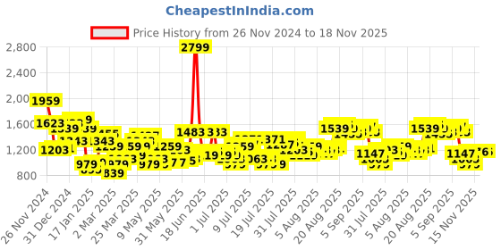 myntra.com THE BEAR HOUSE Men Solid Relaxed Fit Overshirt the bear house Price History Graph from 26 Nov 2024 to 18 Nov 2025