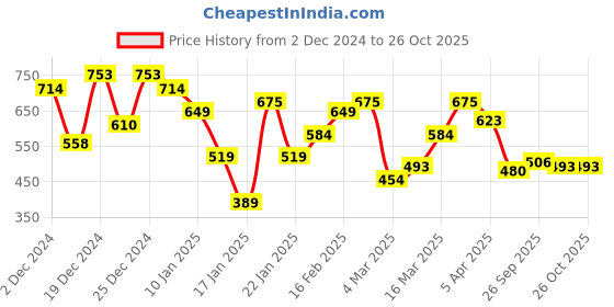 myntra.com THE BEAR HOUSE Men Solid Round Neck Cotton T-shirt the bear house Price History Graph from 2 Dec 2024 to 26 Oct 2025