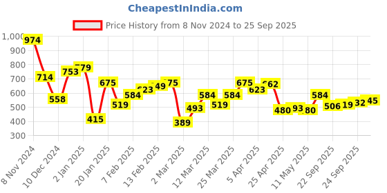 myntra.com THE BEAR HOUSE Men Solid Round Neck Cotton T-shirt the bear house Price History Graph from 8 Nov 2024 to 25 Sep 2025