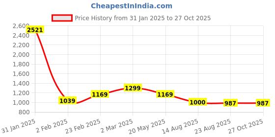 myntra.com THE BEAR HOUSE Men Solid Round Neck Cotton T-shirt the bear house Price History Graph from 31 Jan 2025 to 26 Oct 2025