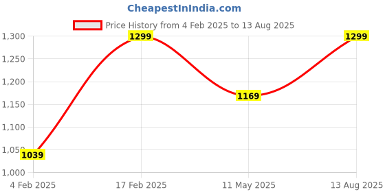 myntra.com THE BEAR HOUSE Men Solid Round Neck Cotton T-shirt the bear house Price History Graph from 4 Feb 2025 to 13 Aug 2025