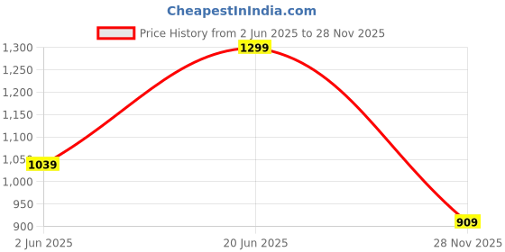 myntra.com THE BEAR HOUSE Men Solid Round Neck Cotton T-shirt the bear house Price History Graph from 2 Jun 2025 to 28 Nov 2025