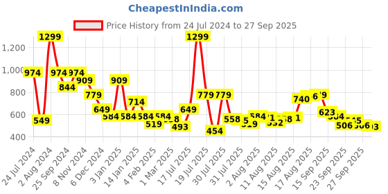 myntra.com The Bear House Men Solid Round Neck T-shirt the bear house Price History Graph from 24 Jul 2024 to 27 Sep 2025