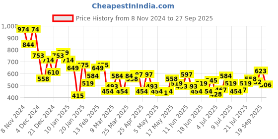 myntra.com THE BEAR HOUSE Men Solid Round Neck T-Shirt the bear house Price History Graph from 8 Nov 2024 to 27 Sep 2025