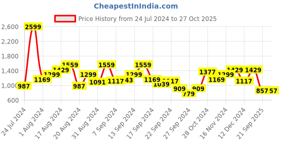 myntra.com THE BEAR HOUSE Men Solid Slim Fit Cotton Polo Collar T-Shirts the bear house Price History Graph from 24 Jul 2024 to 27 Oct 2025