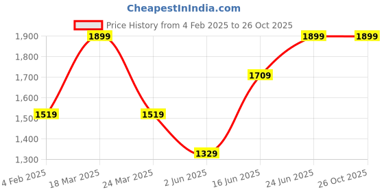 myntra.com THE BEAR HOUSE Men Solid Slim Fit Polo Collar T-shirt the bear house Price History Graph from 4 Feb 2025 to 26 Oct 2025